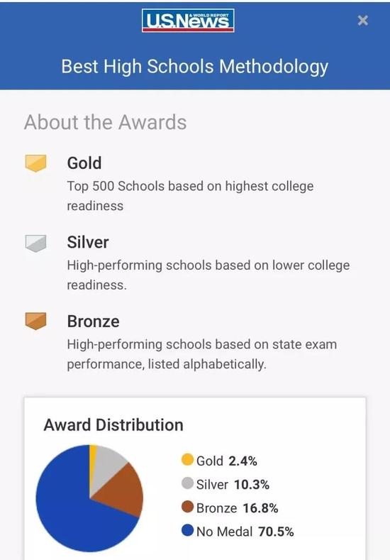 美国新闻与世界报道最佳高中的金银铜奖比例。