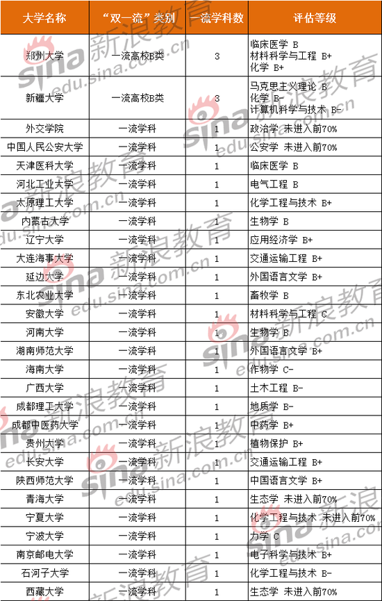 28所双一流高校的32个一流建设学科未在第四轮学科评估中得A