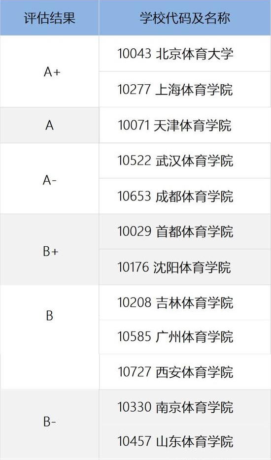 2017學科評估結果（體育學）