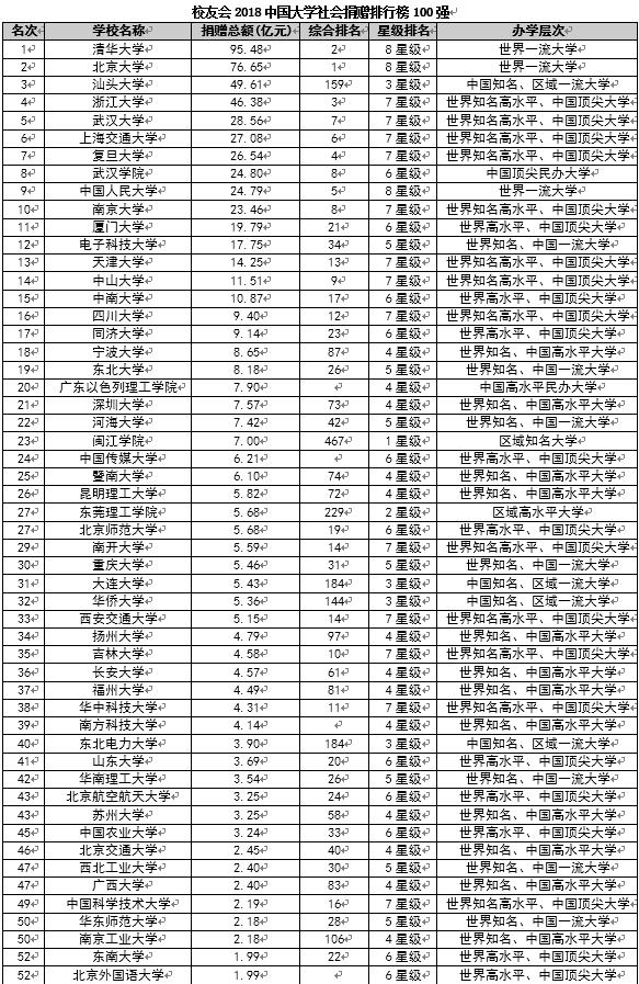 校友会2018中国大学社会捐赠排行榜100强