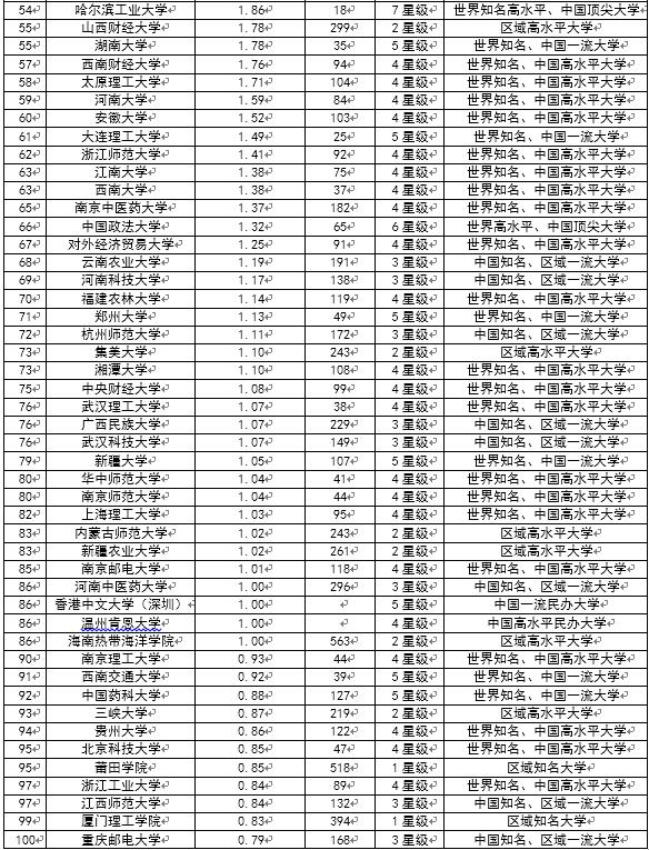 校友会2018中国大学社会捐赠排行榜100强