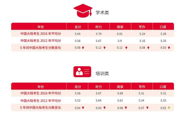 *分数梯队概念：雅思学术分析将0.5的分差认可为一个分数梯队差距，因雅思考试平均分四舍五入原则，4.75-5.24为5分梯队，5.25-5.74为5.5分梯队，5.75-6.24为6分梯队，以此类推。在分析中国大陆考生在各省份/城市平均表现与全球平均表现时，我们以分数梯队作为能力等级的差别分析，而城市间的排列顺序按实际平均分排序。