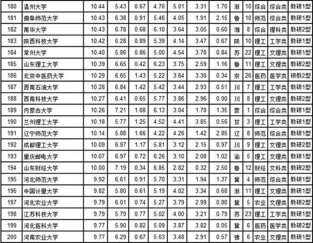 武书连2018中国大学综合实力前200名