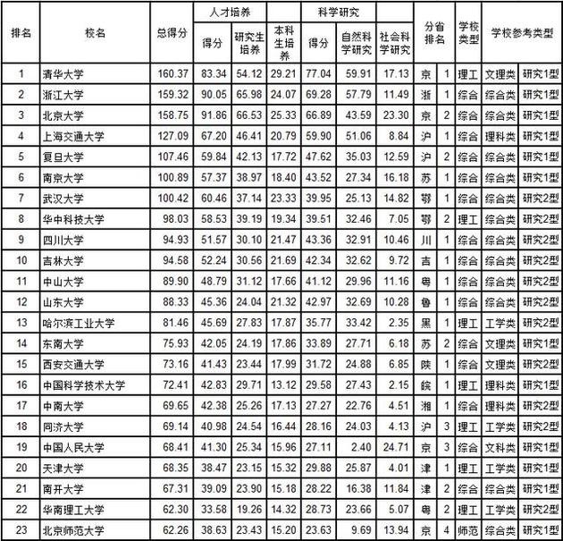 武书连2018中国大学综合实力前200名