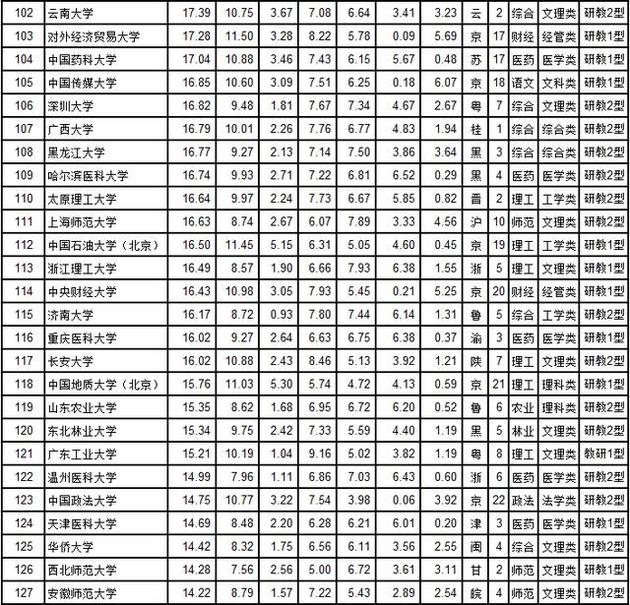 武书连2018中国大学综合实力前200名