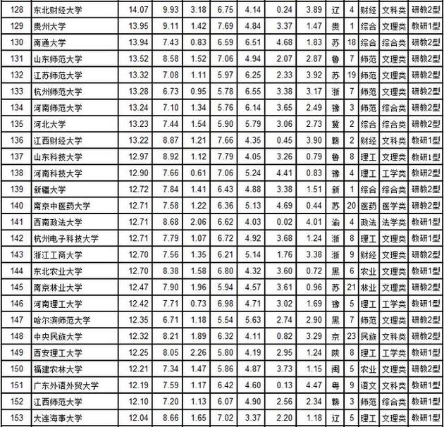 武书连2018中国大学综合实力前200名