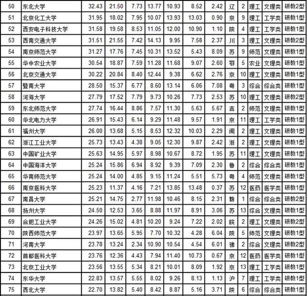 武书连2018中国大学综合实力前200名