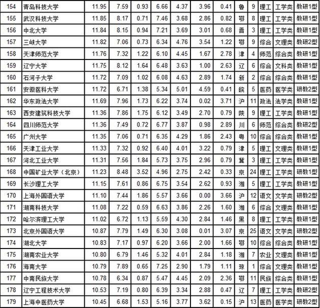 武书连2018中国大学综合实力前200名