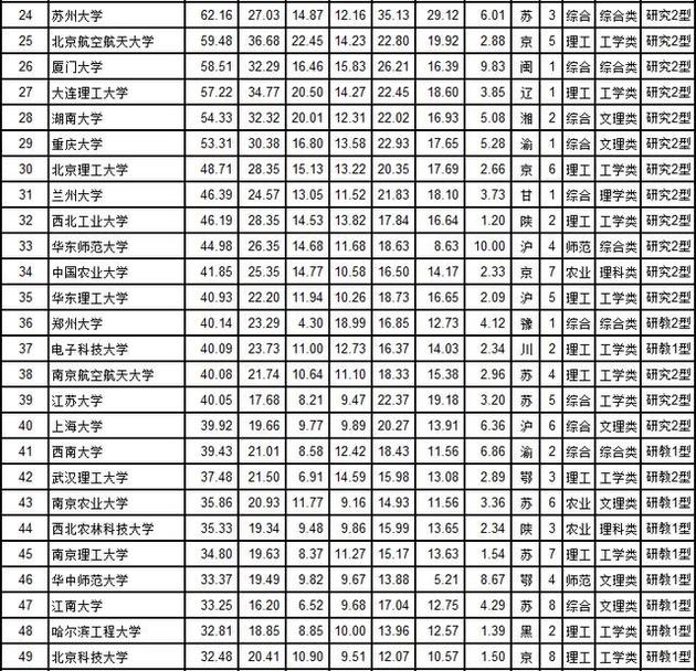 武书连2018中国大学综合实力前200名