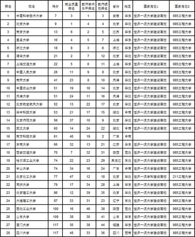 武书连2018中国一流大学名单