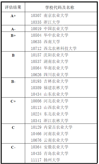 教育部发布2017学科评估结果:0903农业资源与