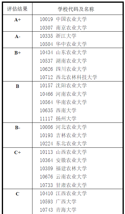 教育部发布2017学科评估结果:0901作物学专业