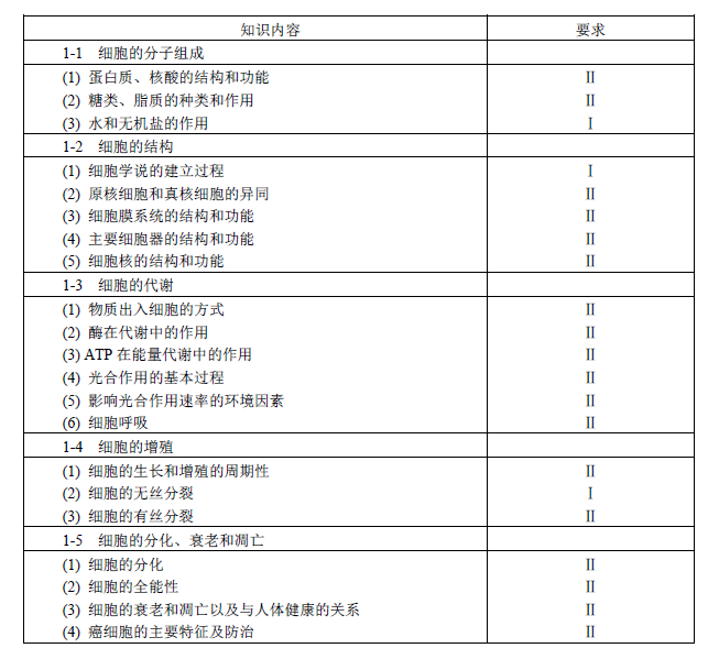 2018年高考全国统一考试大纲:生物(2)