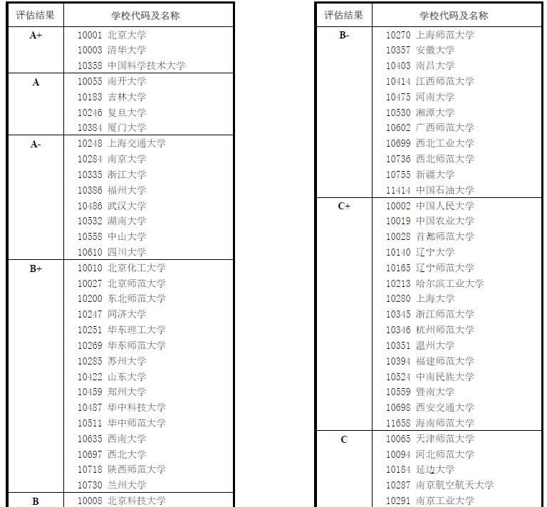 教育部发布2017学科评估结果:0703化学专业