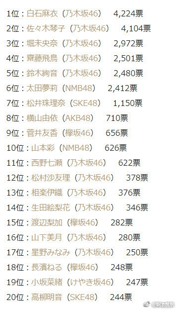 总选举排名_妹选拔总选举(2)