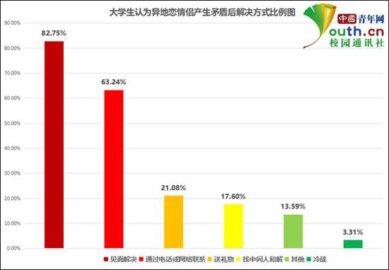 图为大学生认为异地恋情侣产生矛盾后解决方式比例。中国青年网记者 李华锡 制图