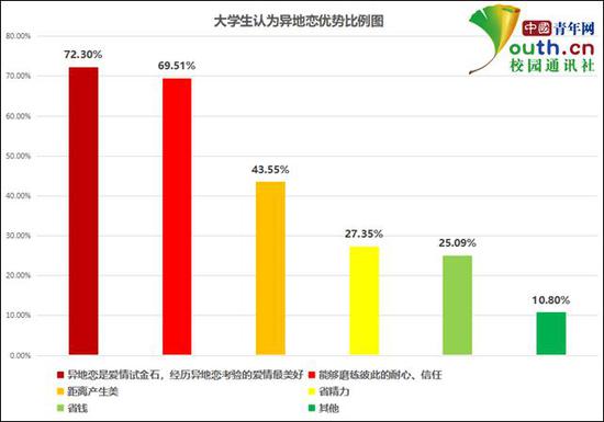 图为大学生认为异地恋的优势比例。中国青年网记者 李华锡 制图