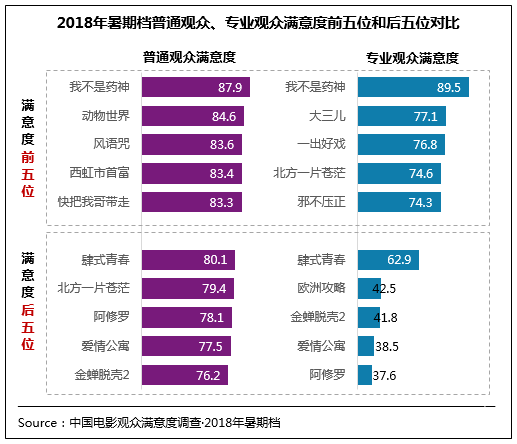 满意度对比