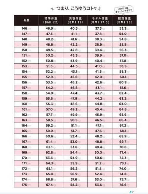 日本杂志公开模特体重表 你达到模特标准了么|模特|完美体重|水原希子_新浪女性_新浪网