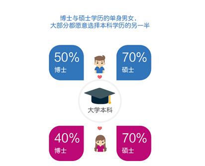 中国女性更倾向选择 收入高于自己2-3倍的男性