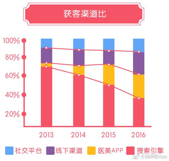 2016年医美行业白皮书:最受欢迎的五个项目是