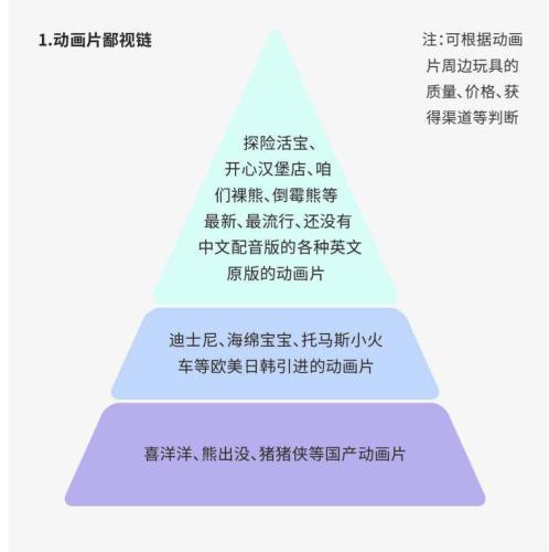 网传的动画片鄙视链截图