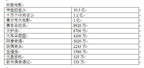 暑期档动画电影票房不如预期。数据来源：微影时代