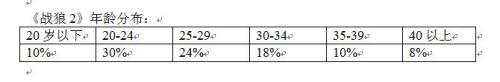 《战狼2》观众年龄分布 数据来源：微影时代