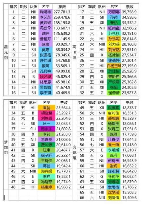 SNH482017年总选排名