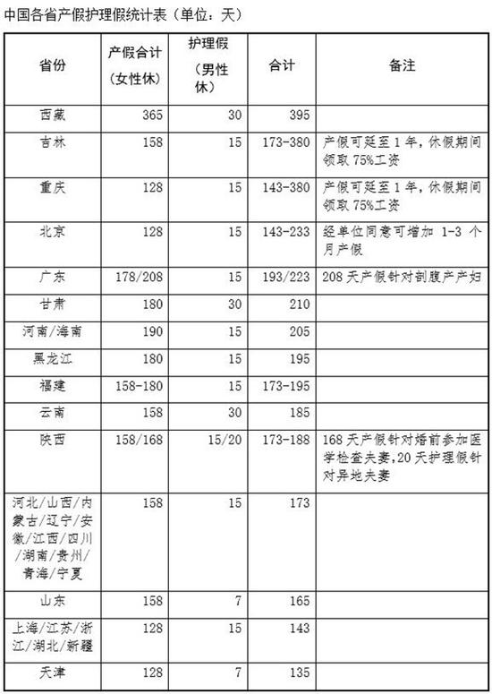 各省产假和护理假