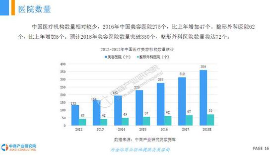 2018年中国医疗美容行业市场前景研究报告