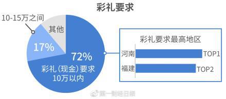 彩礼要求