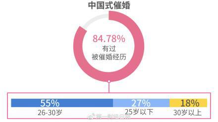 44%的人表示“会按照父母要求去相亲”