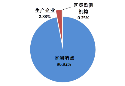 2017年本市各上报单位报告来源情况