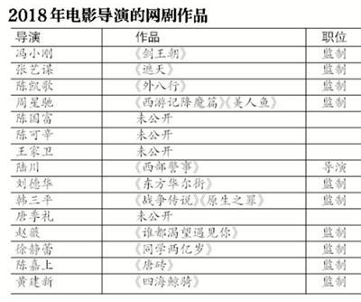 2018年电影导演网剧作品