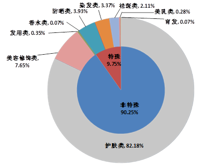 2017年化妆品皮肤不良反应报告涉及化妆品类别