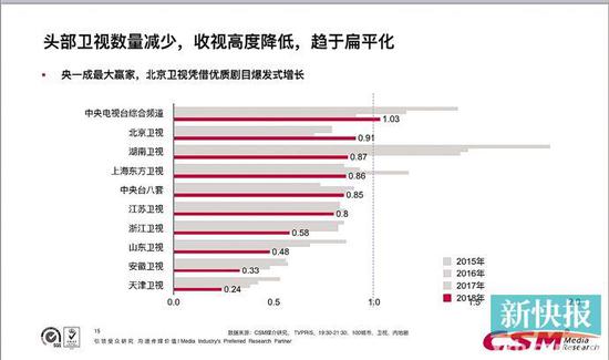 头部卫视数量减少