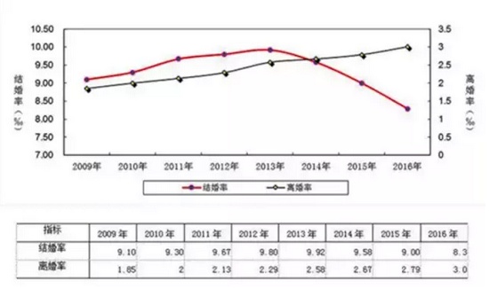 中国的结婚率