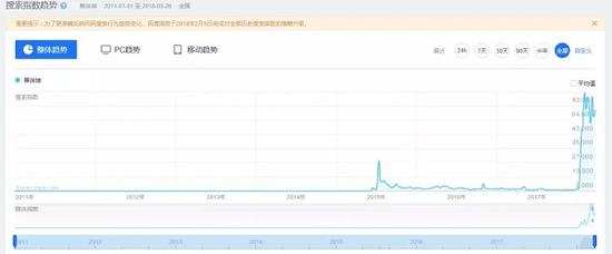 蔡徐坤参加《偶像练习生》后网络热度持续上升