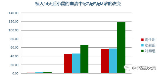 浓度改变