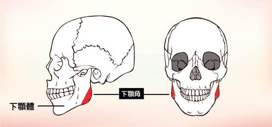 下颌角