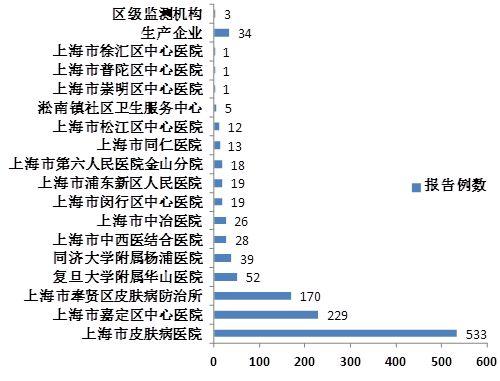 2017年本市各上报单位报告数量情况