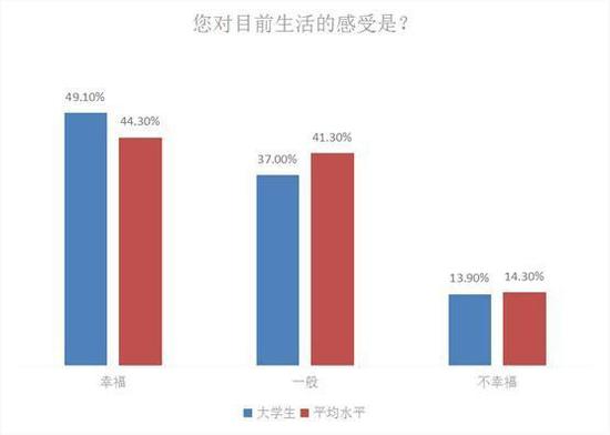 目前的生活感受