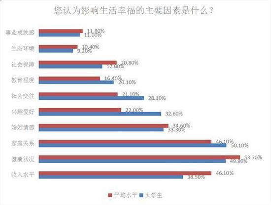 影响生活幸福的主要因素