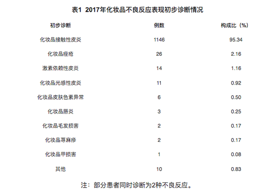 上海食药监局发布市2017年化妆品不良反应监