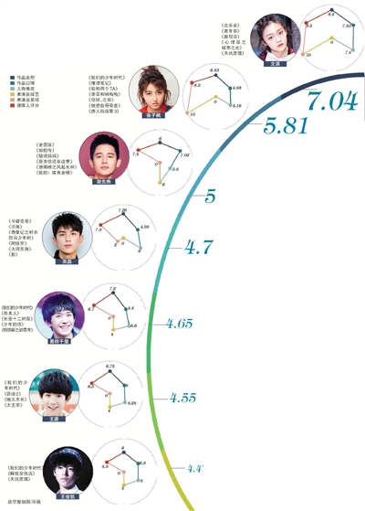 2018年小鲜肉作品评分