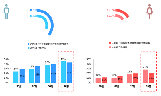 70前性欲最旺 博士对性的要求最低