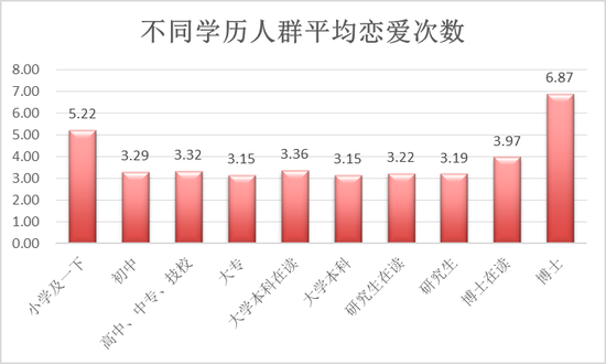博士才是“恋爱专家”