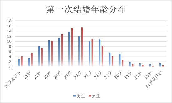 全民晚婚是常态