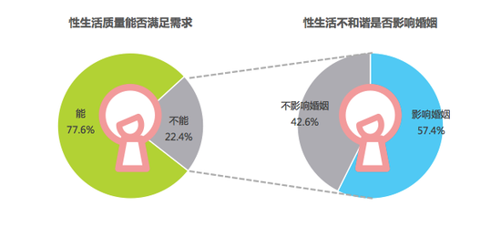 性生活质量直接影响婚姻情感指数